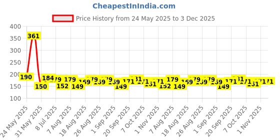 myntra.com MJE 5-Pcs Patterned Cotton Ankle Length Socks mje Price History Graph from 24 May 2025 to 2 Dec 2025