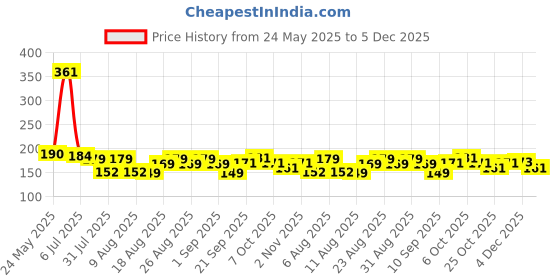 myntra.com MJE 5-Pcs Patterned Cotton Ankle Length Socks mje Price History Graph from 24 May 2025 to 5 Dec 2025