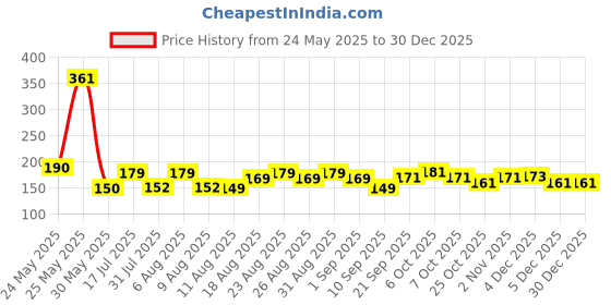 myntra.com MJE 5-Pcs Patterned Cotton Ankle Length Socks mje Price History Graph from 24 May 2025 to 30 Dec 2025