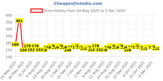myntra.com MJE 5-Pcs Patterned Cotton Ankle Length Socks mje Price History Graph from 24 May 2025 to 5 Dec 2025