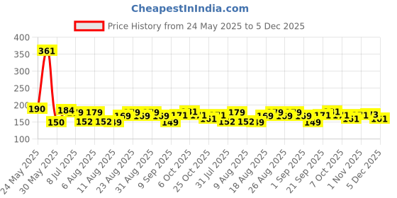 myntra.com MJE 5-Pcs Patterned Cotton Ankle Length Socks mje Price History Graph from 24 May 2025 to 5 Dec 2025