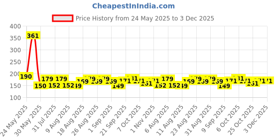 myntra.com MJE 5-Pcs Patterned Cotton Ankle Length Socks mje Price History Graph from 24 May 2025 to 2 Dec 2025