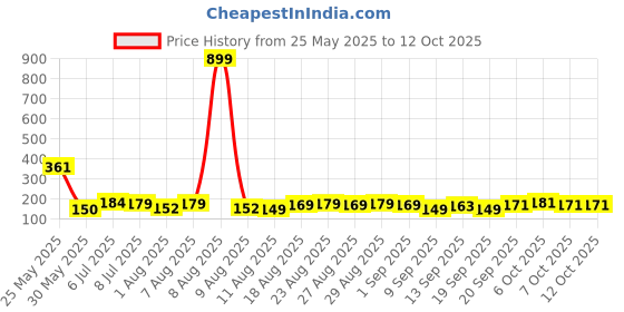 myntra.com MJE 5-Pcs Patterned Cotton Ankle Length Socks mje Price History Graph from 25 May 2025 to 12 Oct 2025