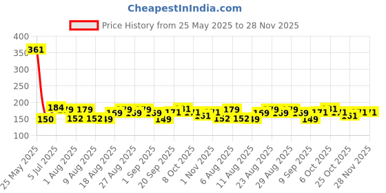 myntra.com MJE 5-Pcs Patterned Cotton Ankle Length Socks mje Price History Graph from 25 May 2025 to 28 Nov 2025