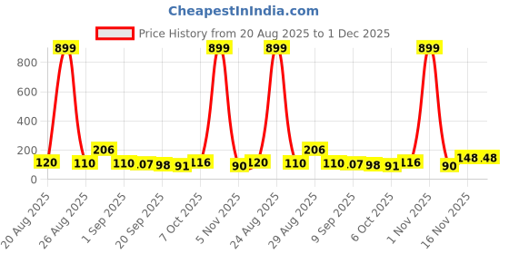 myntra.com MJE 6-Pcs Patterned Anti-Bacterial Cotton Ankle Length Socks mje Price History Graph from 20 Aug 2025 to 1 Dec 2025