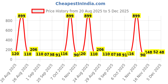 myntra.com MJE 6-Pcs Patterned Anti-Bacterial Cotton Ankle Length Socks mje Price History Graph from 20 Aug 2025 to 5 Dec 2025