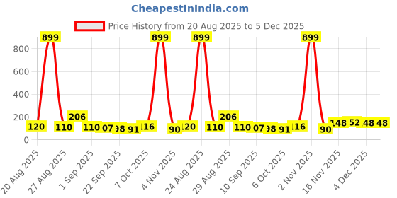 myntra.com MJE 6-Pcs Patterned Anti-Bacterial Cotton Ankle Length Socks mje Price History Graph from 20 Aug 2025 to 5 Dec 2025