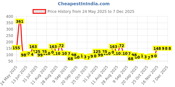 myntra.com MJE 6-Pcs Patterned Anti-Bacterial Cotton Ankle Length Socks mje Price History Graph from 24 May 2025 to 6 Dec 2025