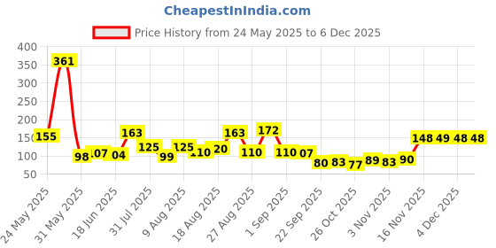 myntra.com MJE 6-Pcs Patterned Anti-Bacterial Cotton Ankle Length Socks mje Price History Graph from 24 May 2025 to 4 Dec 2025