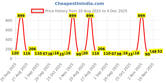 myntra.com MJE 6-Pcs Patterned Anti-Bacterial Cotton Ankle Length Socks mje Price History Graph from 20 Aug 2025 to 4 Dec 2025