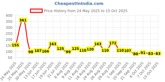 myntra.com MJE 6-Pcs Patterned Anti-Bacterial Cotton Ankle Length Socks mje Price History Graph from 24 May 2025 to 15 Oct 2025