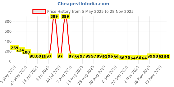 myntra.com mje Brand Name Men Pack Of 5 Ankle Length Socks mje Price History Graph from 5 May 2025 to 26 Nov 2025