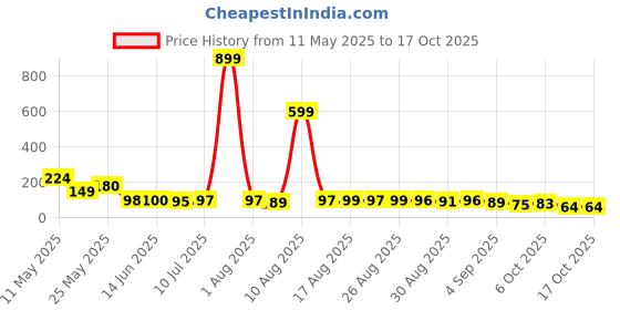 myntra.com mje Brand Name Men Pack Of 5 Ankle Length Socks mje Price History Graph from 11 May 2025 to 17 Oct 2025