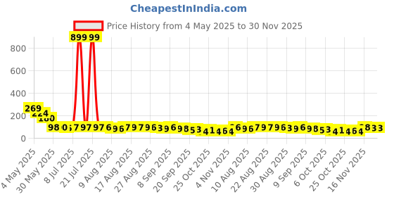 myntra.com MJE Men Pack Of 5 Ankle Length Socks mje Price History Graph from 4 May 2025 to 30 Nov 2025