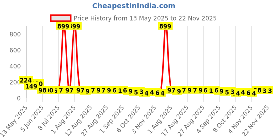 myntra.com MJE Men Pack Of 5 Ankle-Length Socks mje Price History Graph from 13 May 2025 to 22 Nov 2025