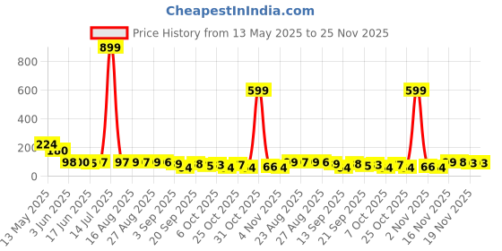 myntra.com MJE Men Pack Of 5 Ankle Length Socks mje Price History Graph from 13 May 2025 to 24 Nov 2025