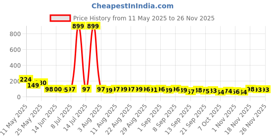 myntra.com MJE Men Pack Of 5 Ankle-Length Socks mje Price History Graph from 11 May 2025 to 25 Nov 2025