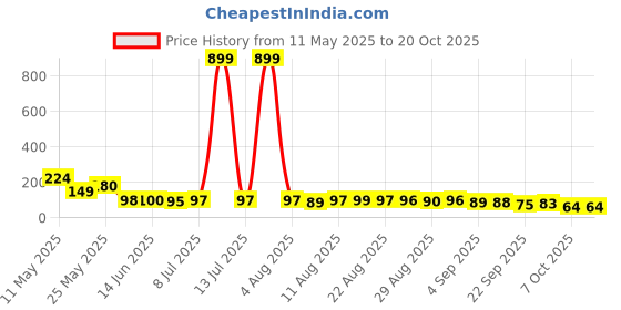 myntra.com MJE Men Pack Of 5 Ankle-Length Socks mje Price History Graph from 11 May 2025 to 17 Oct 2025