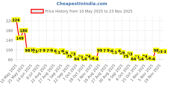 myntra.com MJE Men Pack Of 5 Ankle-Length Socks mje Price History Graph from 10 May 2025 to 22 Nov 2025