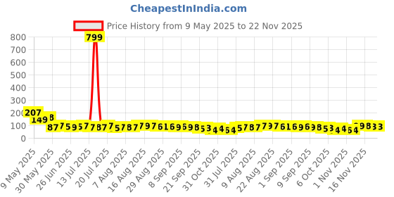 myntra.com MJE Men Pack Of 5 Ankle-Length Socks mje Price History Graph from 9 May 2025 to 21 Nov 2025