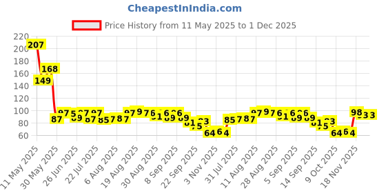 myntra.com MJE Men Pack Of 5 Ankle Length Socks mje Price History Graph from 11 May 2025 to 1 Dec 2025
