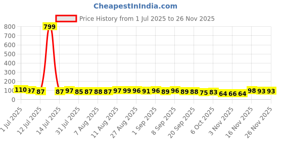 myntra.com MJE Men Pack Of 5 Ankle Length Socks mje Price History Graph from 1 Jul 2025 to 24 Nov 2025