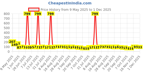 myntra.com MJE Men Pack Of 5 Anti-Odour Ankle Length Socks mje Price History Graph from 9 May 2025 to 1 Dec 2025