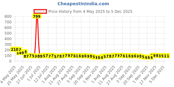 myntra.com MJE Men Pack Of 5 Anti-Odour Ankle Length Socks mje Price History Graph from 4 May 2025 to 5 Dec 2025