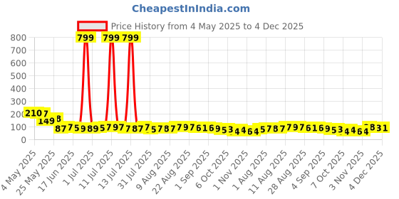 myntra.com MJE Men Pack Of 5 Anti-Odour Ankle Length Socks mje Price History Graph from 4 May 2025 to 4 Dec 2025