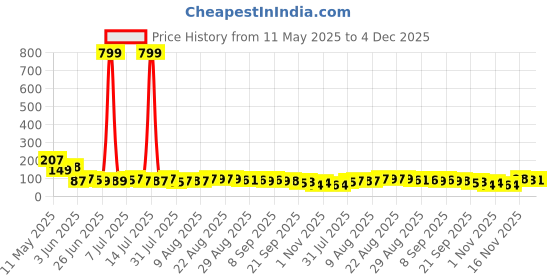 myntra.com MJE Men Pack Of 5 Anti-Odour Ankle Length Socks mje Price History Graph from 11 May 2025 to 4 Dec 2025