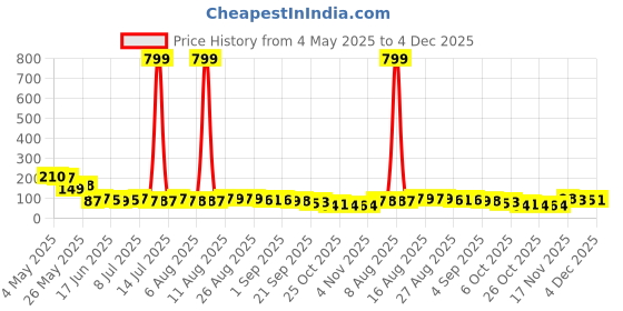 myntra.com MJE Men Pack Of 5 Anti-Odour Ankle Length Socks mje Price History Graph from 4 May 2025 to 4 Dec 2025
