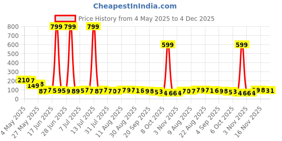 myntra.com MJE Men Pack Of 5 Anti-Odour Ankle Length Socks mje Price History Graph from 4 May 2025 to 4 Dec 2025