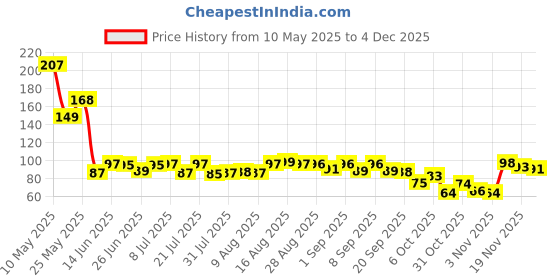 myntra.com MJE Men Pack Of 5 Anti-Odour Ankle-Length Socks mje Price History Graph from 10 May 2025 to 4 Dec 2025