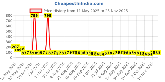 myntra.com MJE Men Pack Of 5 Anti-Odour Ankle Length Socks mje Price History Graph from 11 May 2025 to 24 Nov 2025