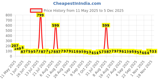 myntra.com MJE Men Pack Of 5 Anti-Odour Ankle Length Socks mje Price History Graph from 11 May 2025 to 5 Dec 2025