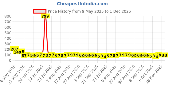myntra.com MJE Men Pack Of 5 Anti-Odour Ankle Length Socks mje Price History Graph from 9 May 2025 to 30 Nov 2025