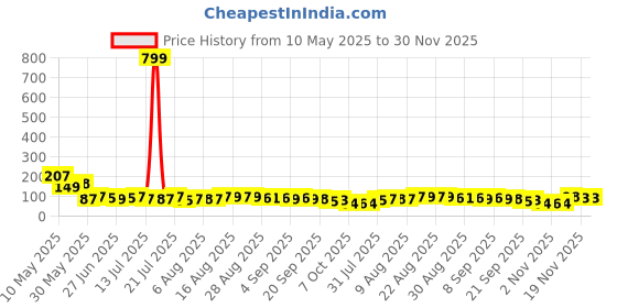 myntra.com MJE Men Pack Of 5 Anti-Odour Ankle Length Socks mje Price History Graph from 10 May 2025 to 29 Nov 2025