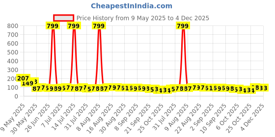 myntra.com MJE Men Pack Of 5 Anti-Odour Ankle Length Socks mje Price History Graph from 9 May 2025 to 4 Dec 2025