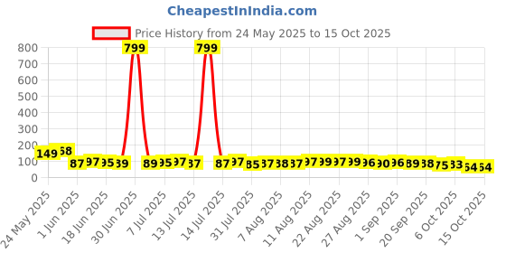 myntra.com MJE Men Pack Of 5 Anti-Odour Ankle Length Socks mje Price History Graph from 24 May 2025 to 15 Oct 2025
