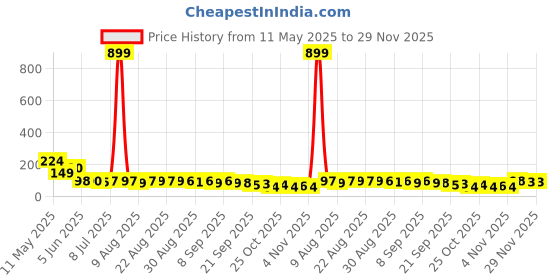 myntra.com MJE Men Pack Of 5 Cotton Ankle Length Socks mje Price History Graph from 11 May 2025 to 29 Nov 2025