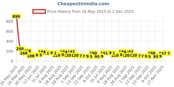 myntra.com MJE Men Pack Of 5 Durability Shoe Liners Socks mje Price History Graph from 16 May 2025 to 2 Dec 2025