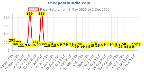 myntra.com MJE Men Pack Of 5 Flag Patterned Ankle Length Socks mje Price History Graph from 9 May 2025 to 2 Dec 2025