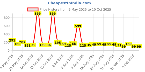 myntra.com MJE Men Pack Of 5 Flag Patterned Ankle Length Socks mje Price History Graph from 9 May 2025 to 10 Oct 2025