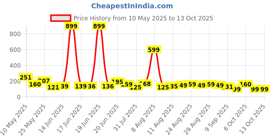 myntra.com MJE Men Pack Of 5 Flag Patterned Ankle Length Socks mje Price History Graph from 10 May 2025 to 12 Oct 2025