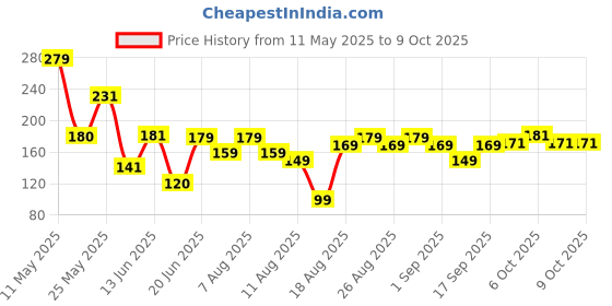 myntra.com MJE Men Pack Of 5 Patterned Ankle Length Socks mje Price History Graph from 11 May 2025 to 9 Oct 2025