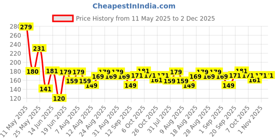 myntra.com MJE Men Pack Of 5 Patterned Ankle Length Socks mje Price History Graph from 11 May 2025 to 1 Dec 2025