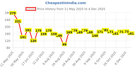 myntra.com MJE Men Pack Of 5 Patterned Ankle Length Socks mje Price History Graph from 11 May 2025 to 3 Dec 2025