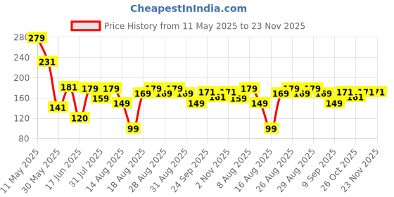 myntra.com MJE Men Pack Of 5 Patterned Ankle Length Socks mje Price History Graph from 11 May 2025 to 23 Nov 2025