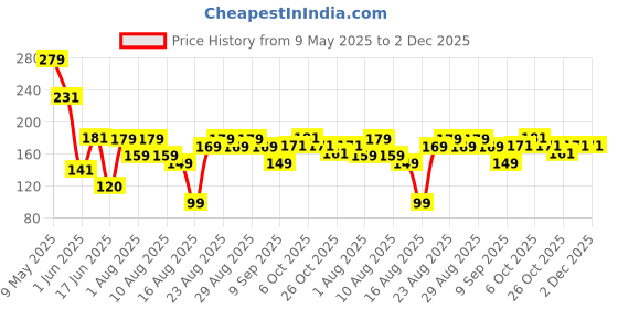 myntra.com MJE Men Pack Of 5 Patterned Ankle Length Socks mje Price History Graph from 9 May 2025 to 2 Dec 2025