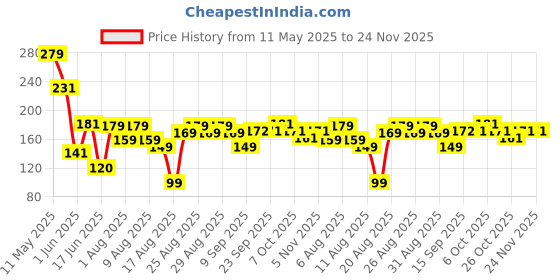 myntra.com MJE Men Pack Of 5 Patterned Ankle Length Socks mje Price History Graph from 11 May 2025 to 23 Nov 2025